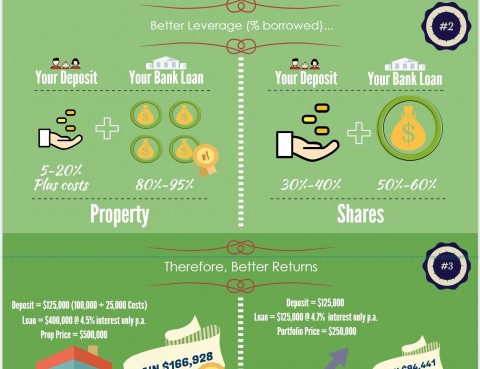 3 Eye Opening Reasons Why Property Beats Shares Hands Down Infographic large